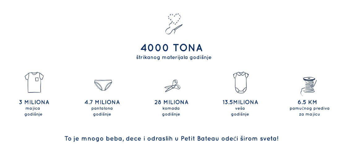 4000 tona štrikanog materijala godišnje